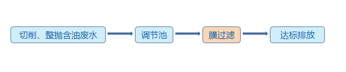 油水分离工艺流程