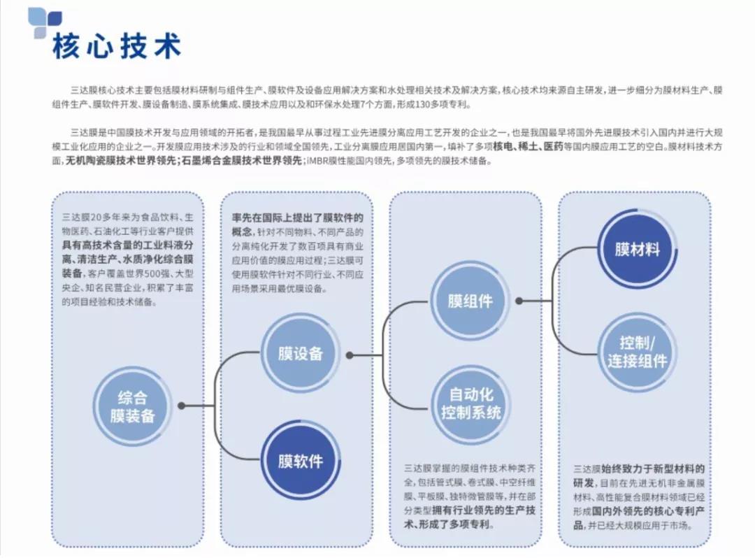 三达膜核心技术