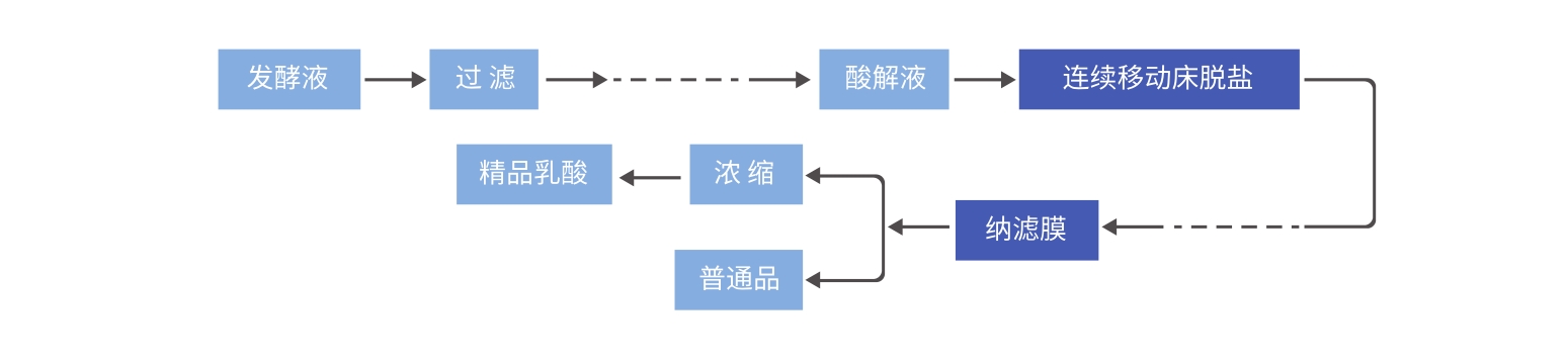 工艺流程