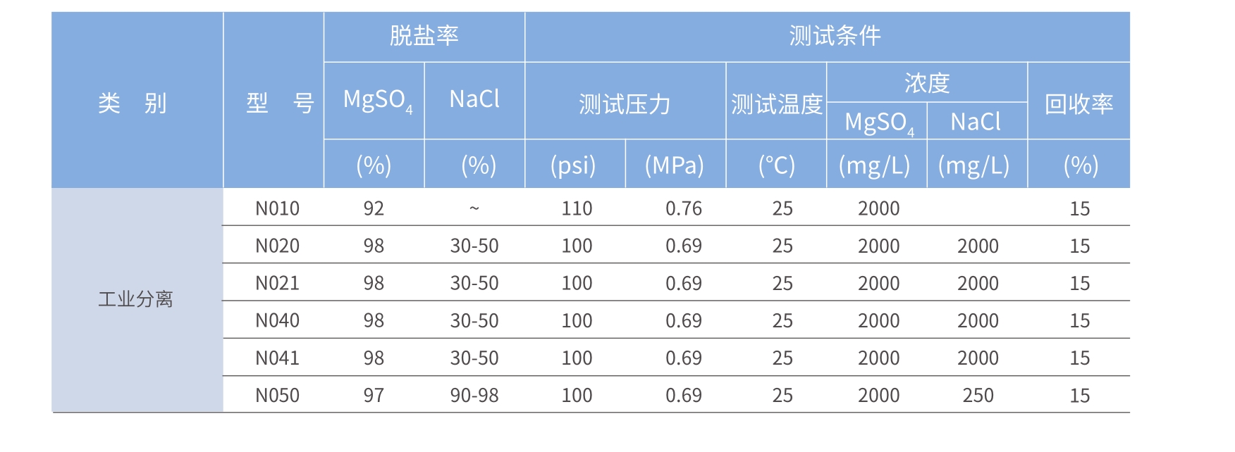 卷式纳滤膜产品参数